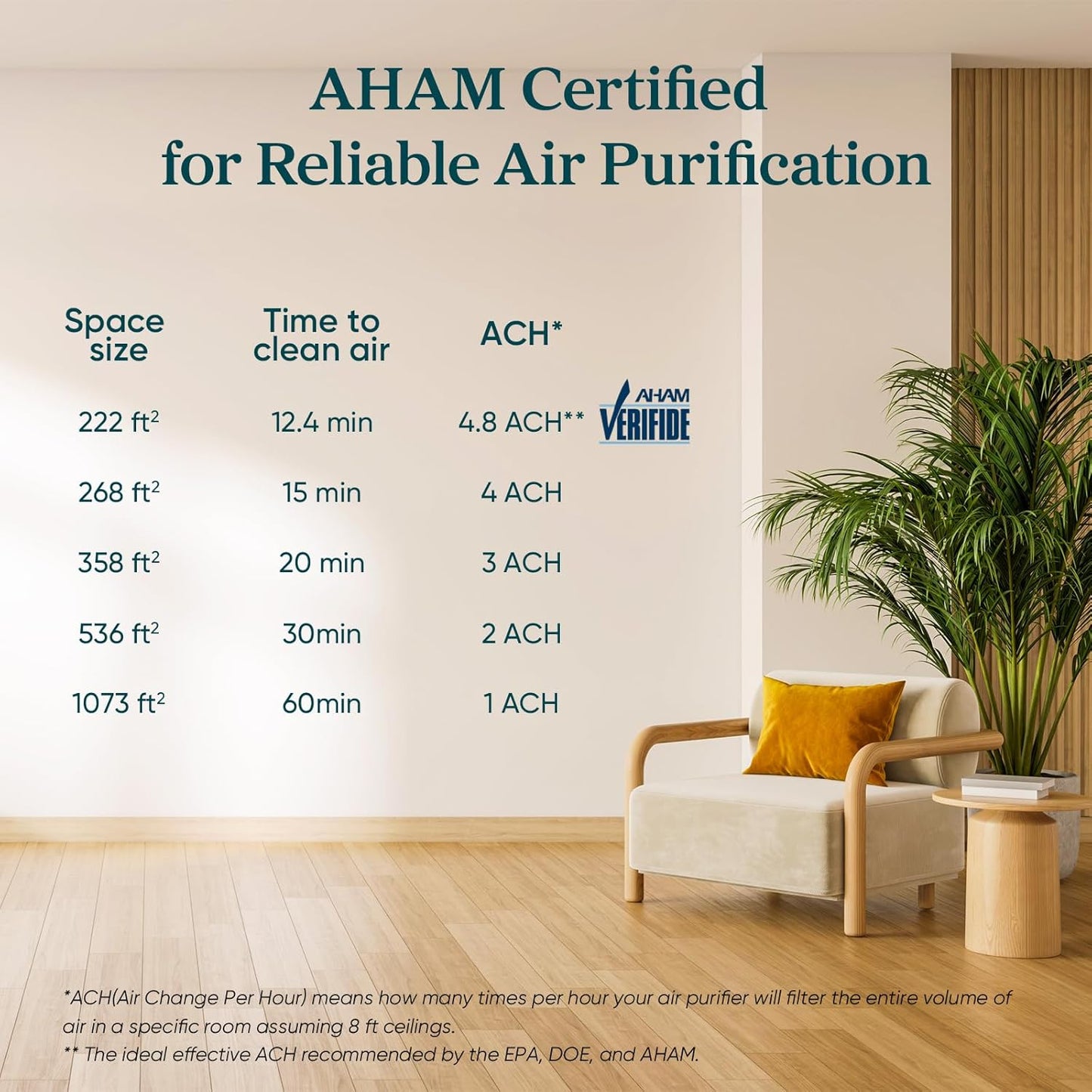 Air Purifier for Home Allergies Pet Hair in Bedroom, Covers up to 1073 Ft² by 56W High Torque Motor, AHAM VERIFIDE, 3-In-1 Filter with HEPA Sleep Mode, Remove Dust Smoke Odor, Core300-P, White